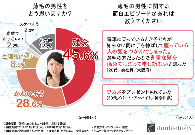 ハゲに対する女性の本音とは？ 「薄毛の男性をどう思いますか？」